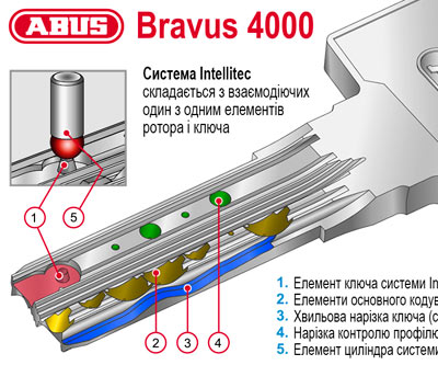 Abus Bravus 4000 конструкція ключа