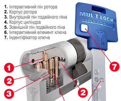 Конструкція Mul-T-Lock Interactive+